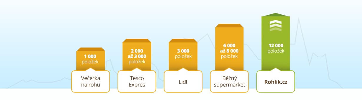 Už 160 000 spokojených zákazníků nakupuje potraviny online na Rohlíku. Velký výběr, výhodné ceny, doručení až domů. Vyzkoušejte to také.